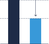 Significant reduction of time and labor