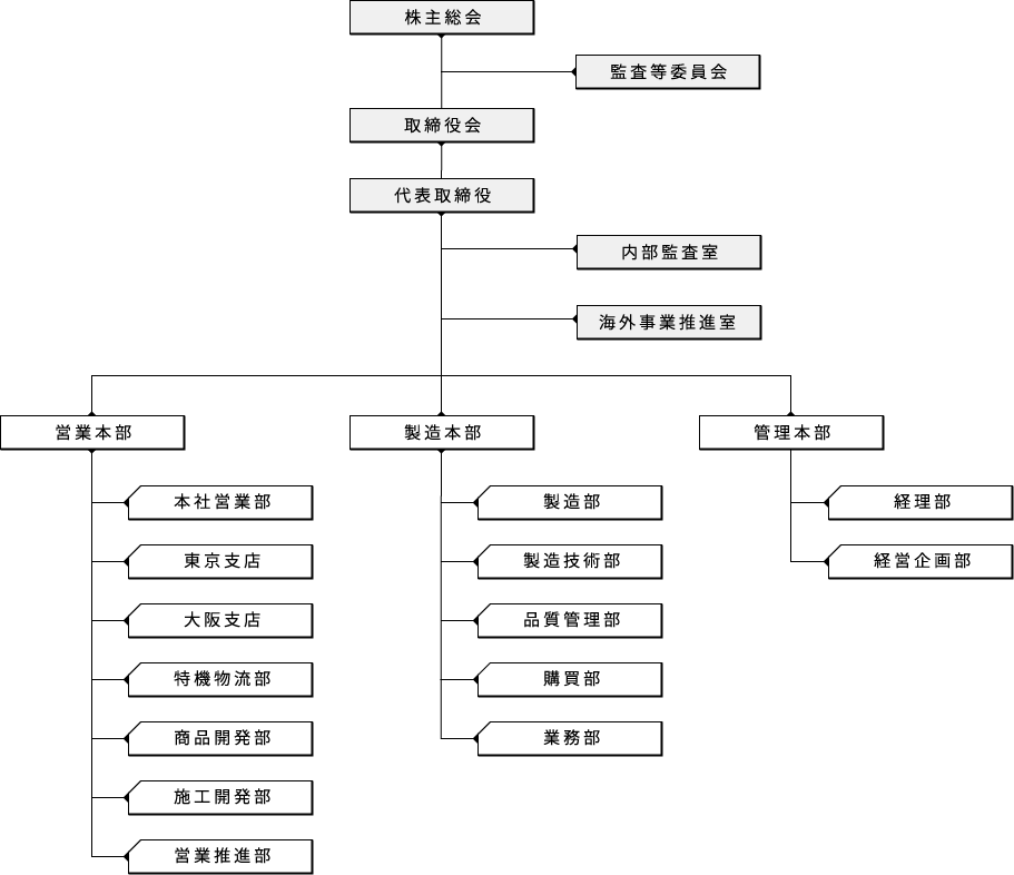 組織体制図