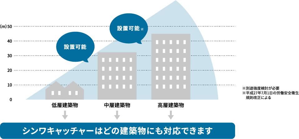 シンワキャッチャーはどの建物にも対応できます