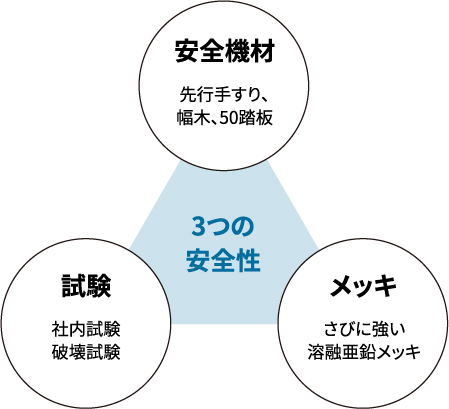 3つの安全　安全機材　試験　メッキ