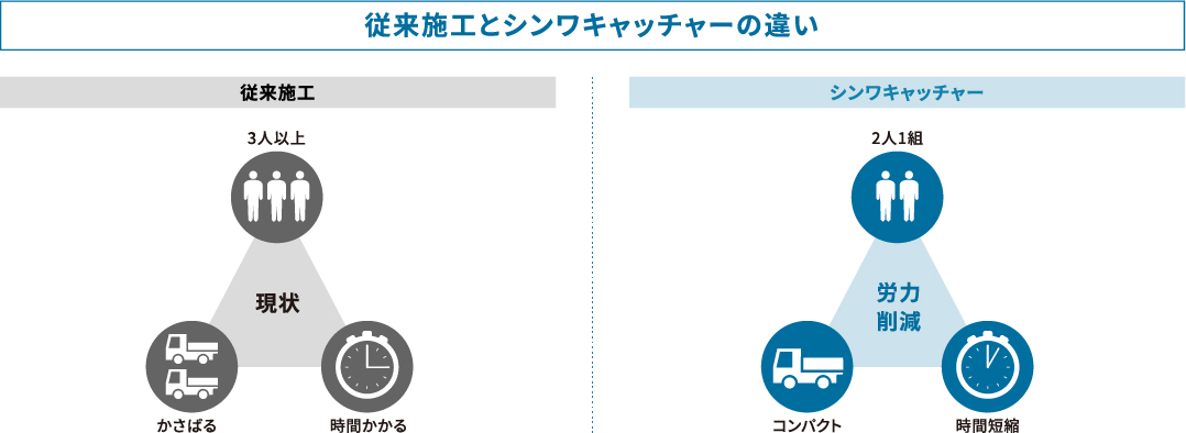 従来施工とシンワキャッチャーの違い