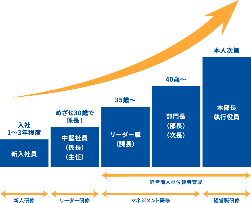 キャリアアップのイメージ